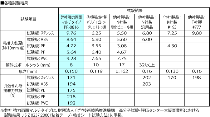 強力両面テープマルチタイプ（不織布基材 強粘着） 清和産業公式オンラインショップ