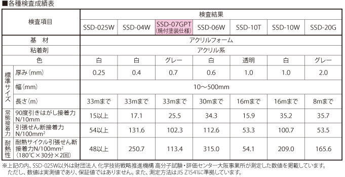 構造用両面テープ（アクリルフォーム基材） 清和産業公式オンラインショップ